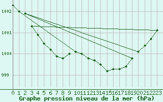 Courbe de la pression atmosphrique pour Grandfresnoy (60)