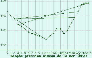 Courbe de la pression atmosphrique pour Gurteen