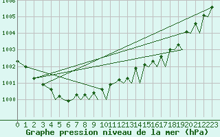 Courbe de la pression atmosphrique pour Bodo Vi