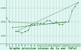 Courbe de la pression atmosphrique pour Plymouth (UK)