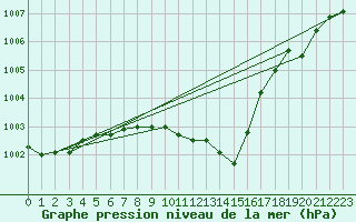 Courbe de la pression atmosphrique pour Wiesenburg