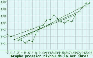 Courbe de la pression atmosphrique pour Cap Pertusato (2A)