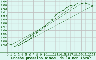 Courbe de la pression atmosphrique pour Pershore