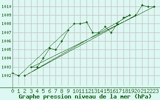 Courbe de la pression atmosphrique pour Tozeur
