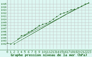 Courbe de la pression atmosphrique pour Anvers (Be)