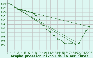 Courbe de la pression atmosphrique pour Eisenach