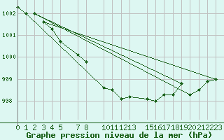 Courbe de la pression atmosphrique pour Kemi I