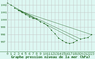 Courbe de la pression atmosphrique pour Koszalin