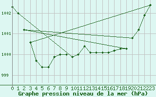 Courbe de la pression atmosphrique pour Ile Rousse (2B)
