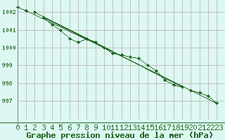 Courbe de la pression atmosphrique pour Harstad