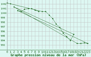 Courbe de la pression atmosphrique pour Angers-Beaucouz (49)