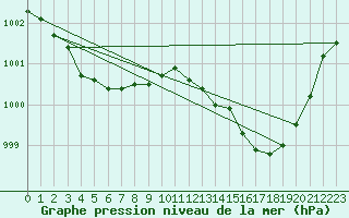 Courbe de la pression atmosphrique pour Corsept (44)