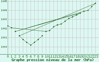 Courbe de la pression atmosphrique pour Gurande (44)