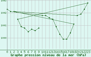 Courbe de la pression atmosphrique pour Alistro (2B)