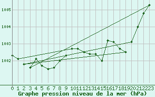 Courbe de la pression atmosphrique pour Chteaudun (28)