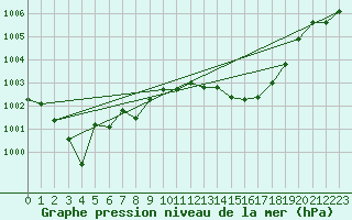 Courbe de la pression atmosphrique pour La Poblachuela (Esp)