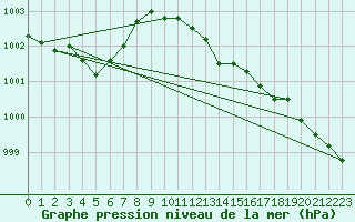 Courbe de la pression atmosphrique pour Nesbyen-Todokk