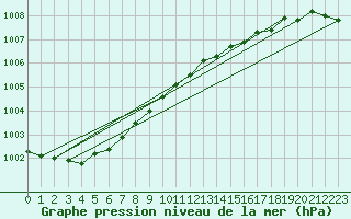 Courbe de la pression atmosphrique pour Dunkerque (59)