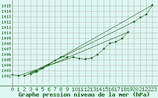 Courbe de la pression atmosphrique pour Bucharest / Filaret