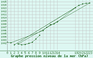 Courbe de la pression atmosphrique pour Castres-Nord (81)