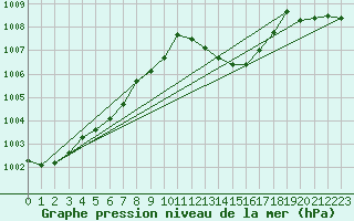 Courbe de la pression atmosphrique pour Dax (40)