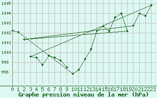 Courbe de la pression atmosphrique pour Mondsee