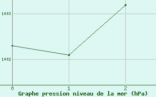 Courbe de la pression atmosphrique pour Ashcroft