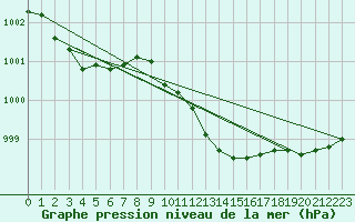 Courbe de la pression atmosphrique pour Mullingar