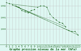 Courbe de la pression atmosphrique pour Christnach (Lu)