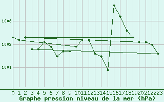 Courbe de la pression atmosphrique pour Tauxigny (37)