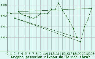 Courbe de la pression atmosphrique pour Bulson (08)