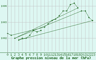 Courbe de la pression atmosphrique pour Torpup A