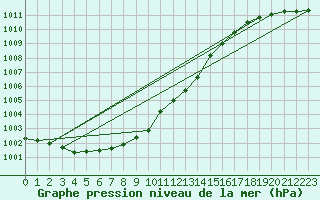 Courbe de la pression atmosphrique pour Utti Lentoportintie