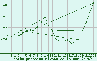 Courbe de la pression atmosphrique pour Bad Marienberg