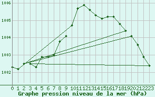 Courbe de la pression atmosphrique pour Alistro (2B)