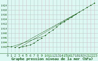 Courbe de la pression atmosphrique pour Kuopio Ritoniemi