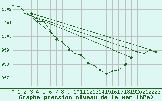 Courbe de la pression atmosphrique pour Kvamskogen-Jonshogdi 
