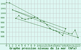 Courbe de la pression atmosphrique pour Cap Corse (2B)