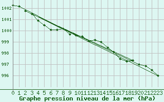 Courbe de la pression atmosphrique pour Bo I Vesteralen