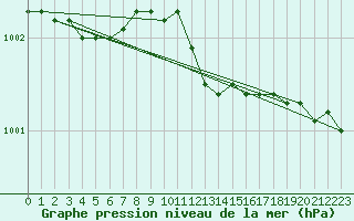 Courbe de la pression atmosphrique pour Bo I Vesteralen