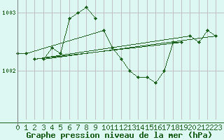 Courbe de la pression atmosphrique pour Alfeld