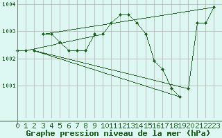 Courbe de la pression atmosphrique pour Fains-Veel (55)