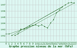 Courbe de la pression atmosphrique pour Inverbervie