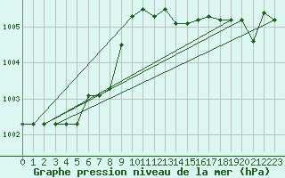 Courbe de la pression atmosphrique pour Cervia