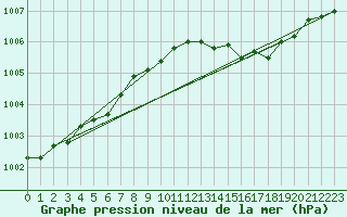 Courbe de la pression atmosphrique pour Vaxjo