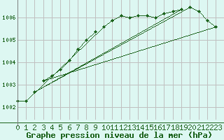 Courbe de la pression atmosphrique pour Turku Artukainen