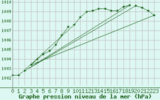 Courbe de la pression atmosphrique pour Arkona