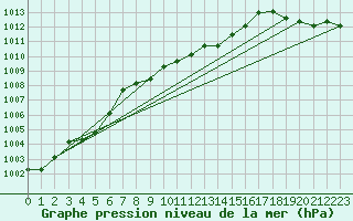 Courbe de la pression atmosphrique pour Swift Current