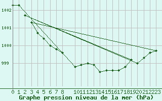 Courbe de la pression atmosphrique pour Swinoujscie