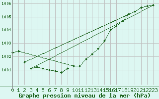 Courbe de la pression atmosphrique pour Dease Lake Coastal Station